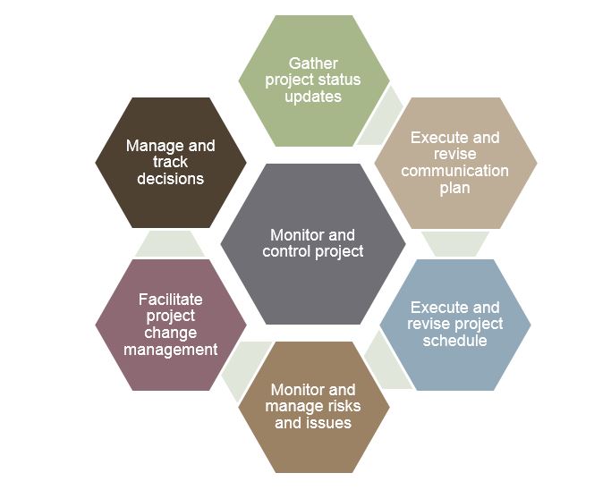 monitor and control business plan