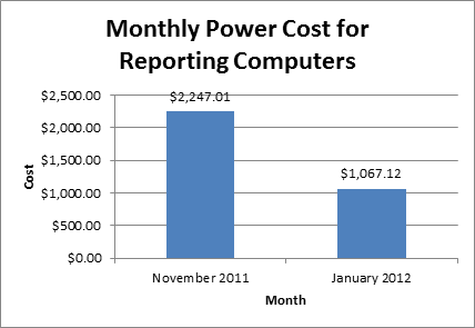 $2,247 in November 2011; $1,067 in January 2012 $2,247 in November 2011; $1,067 in January 2012