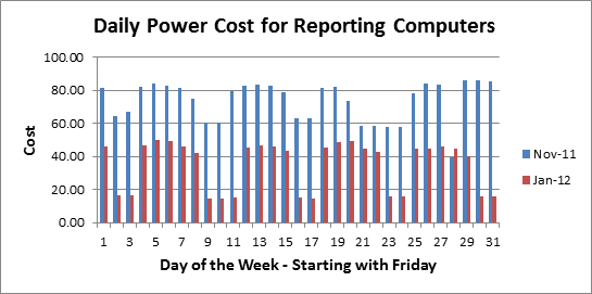 Higher levels showing for Nov-11 costs vs. Jan-12 Higher levels showing for Nov-11 costs vs. Jan-12