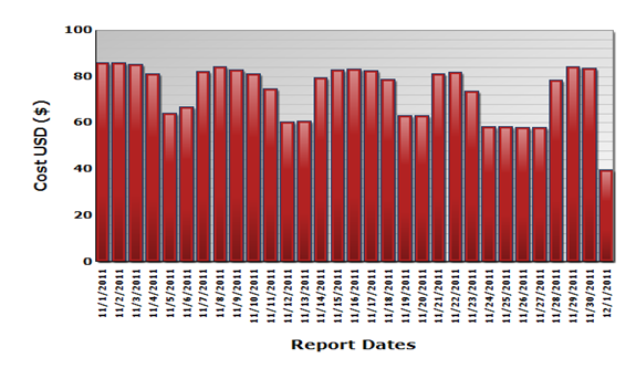 Various report dates showing different levels-example Various report dates showing different levels-example