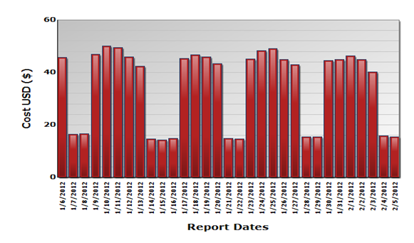 Additional sample reports showing variable daily power costs Additional sample reports showing variable daily power costs