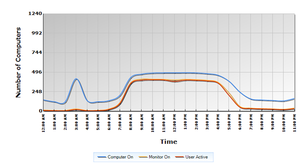 graph showing changes in number of computers on over time variance with higher peaks during business hours graph showing changes in number of computers on over time variance with higher peaks during business hours