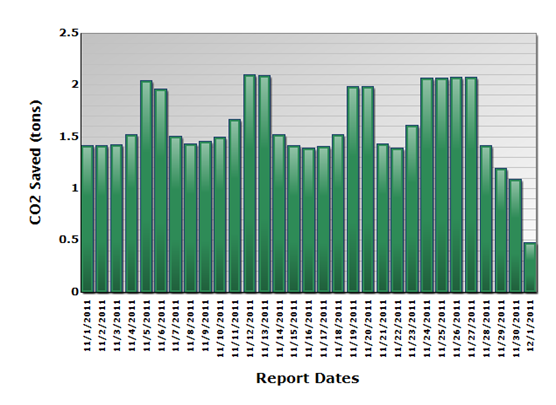Daily reports showing varied levels of CO2 saved Daily reports showing varied levels of CO2 saved