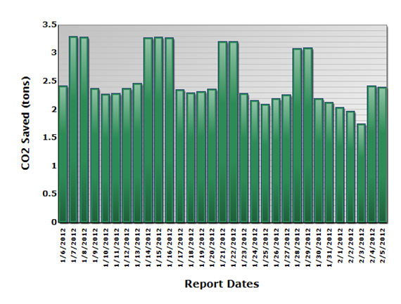 Additional graph showing CO2 saved for different dates example Additional graph showing CO2 saved for different dates example