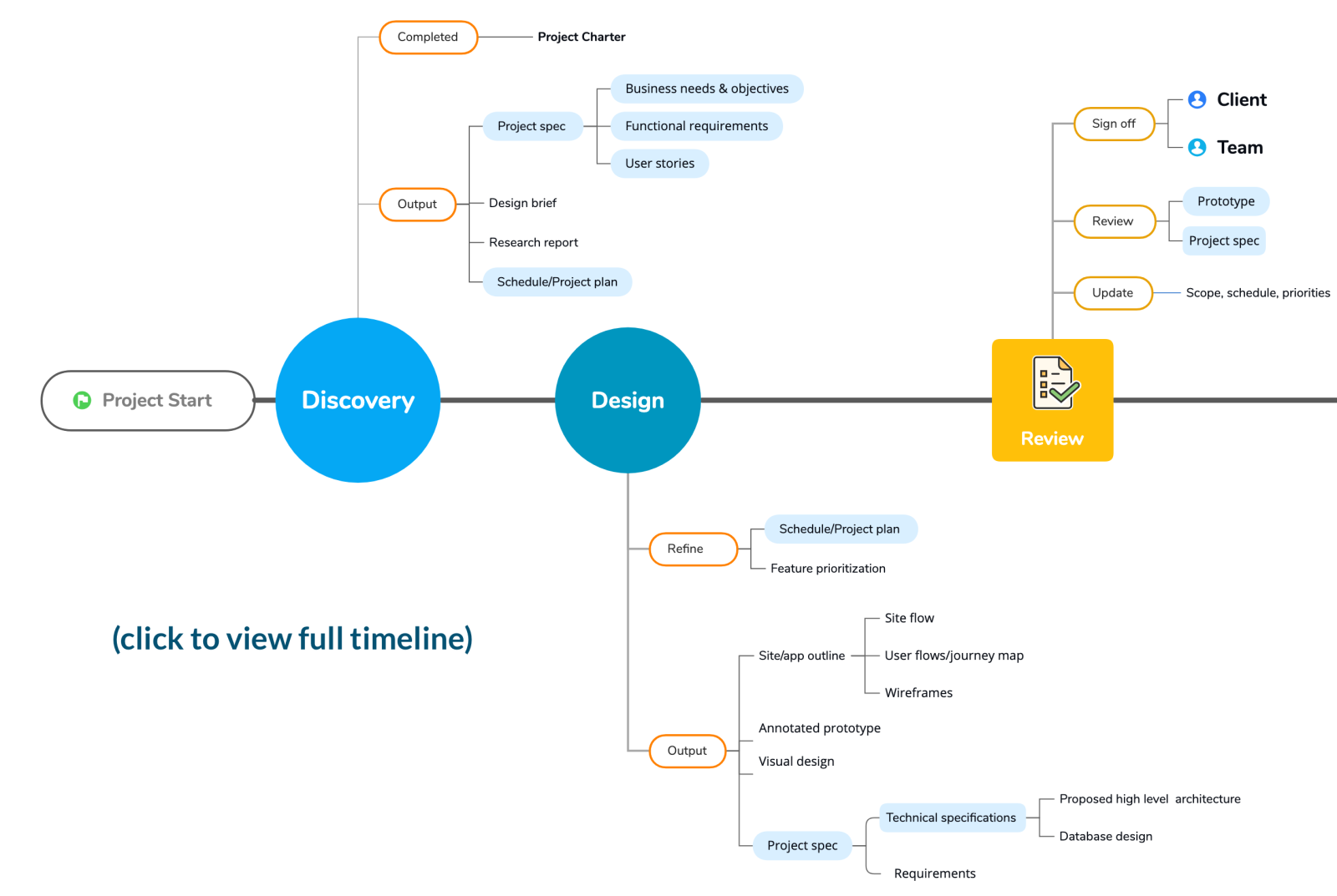 Timeline summarizing the deliverables mentioned in the process stage descriptions. Timeline summarizing the deliverables mentioned in the process stage descriptions.