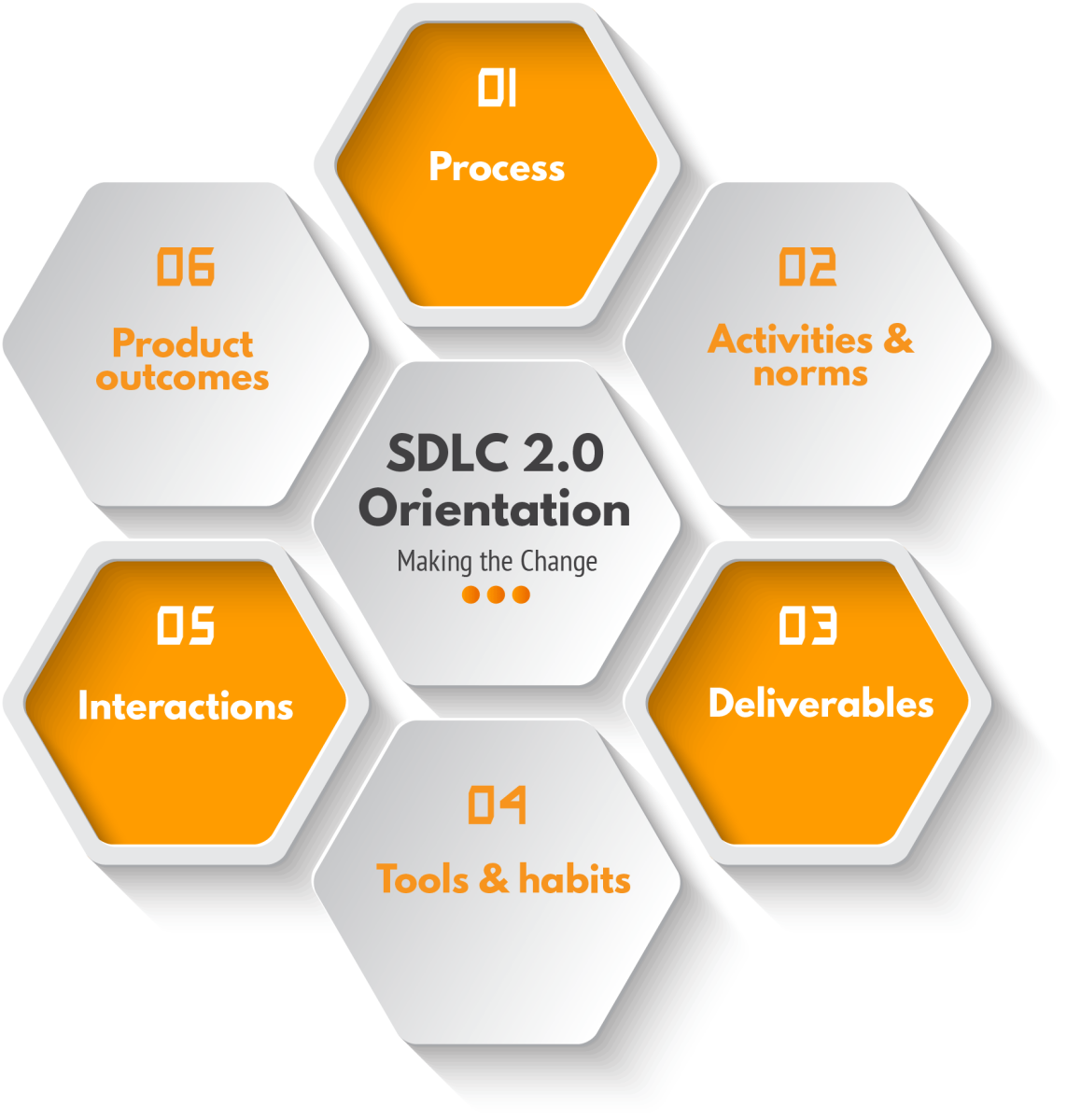 Changes include processes, activities, deliverables, tools, interactions and outcomes Changes include processes, activities, deliverables, tools, interactions and outcomes