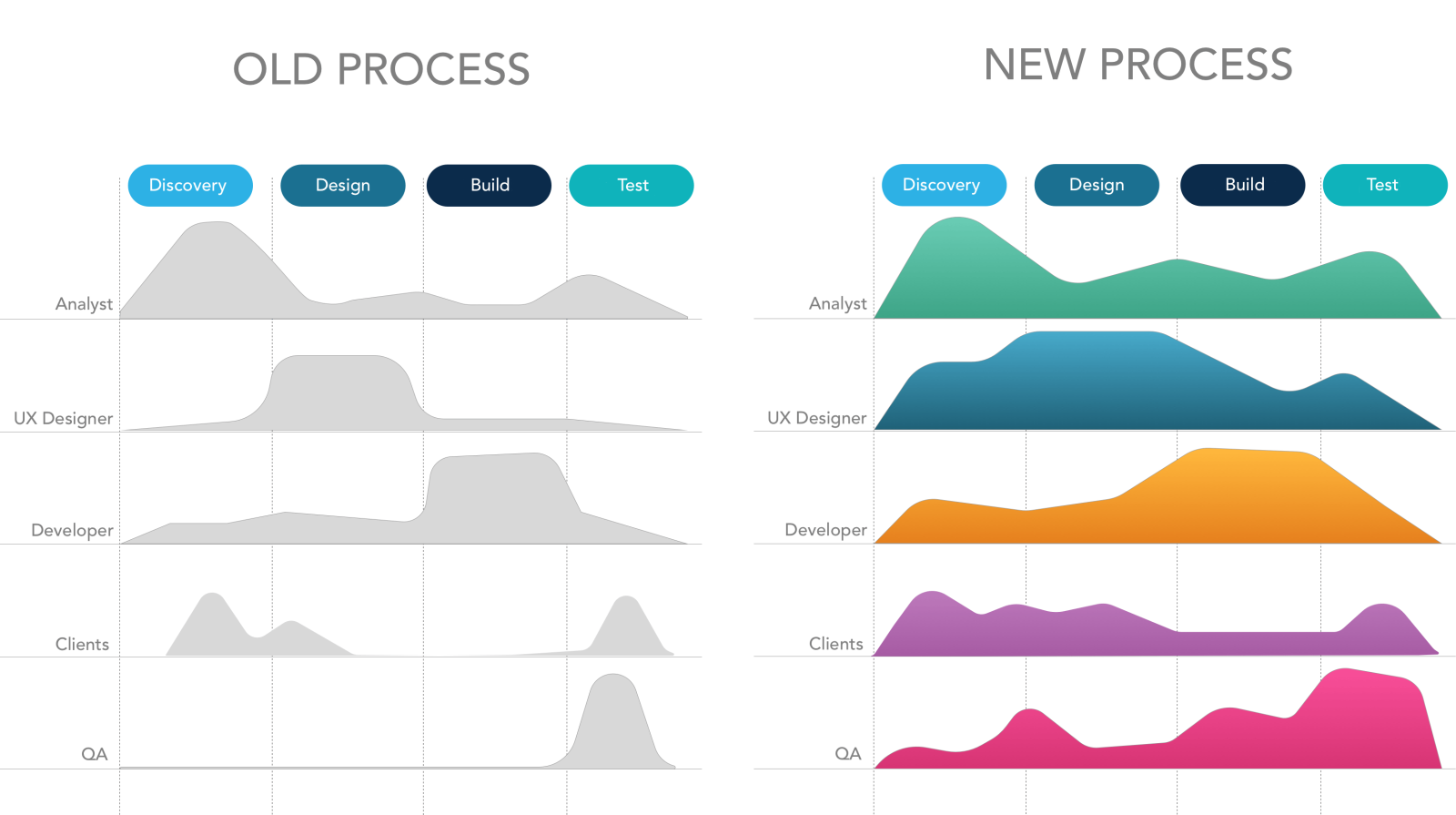 Previously, roles were most active in one phase. Now, analysts, developers, designers and QA do more across the life cycle. Previously, roles were most active in one phase. Now, analysts, developers, designers and QA do more across the life cycle.